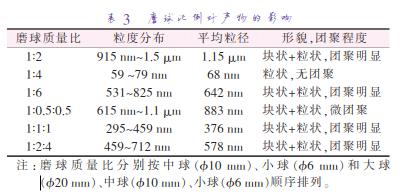 磨 球 質(zhì) 量 比 分 別 按 中 球 （準(zhǔn)10 mm）、小 球 （準(zhǔn)6 mm）和 大 球 （準(zhǔn)20 mm）、中球（準(zhǔn)10 mm）、小球（準(zhǔn)6 mm）順序排列。