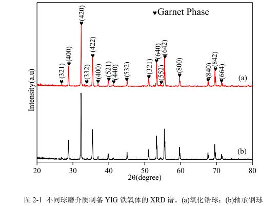 不同球磨介質(zhì)制備YIG 鐵氧體的 XRD 譜。(a)氧化鋯球；(b)軸承鋼球 