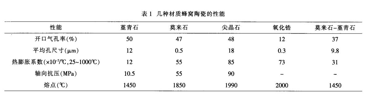 堇青石，莫來石，氧化鋯蜂窩陶瓷對(duì)比