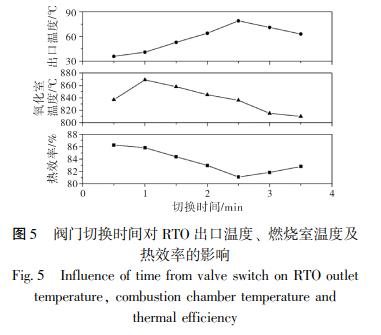 閥門(mén)切換時(shí)間對(duì) RTO 出口溫度、 燃燒室溫度及 熱效率的影響