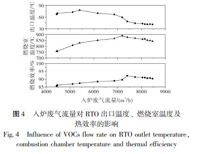 入爐廢氣流量對(duì) RTO 出口溫度、 燃燒室溫度及 熱效率的影響