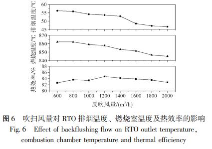 吹掃風(fēng)量對(duì) RTO 排煙溫度、 燃燒室溫度及熱效率的影響