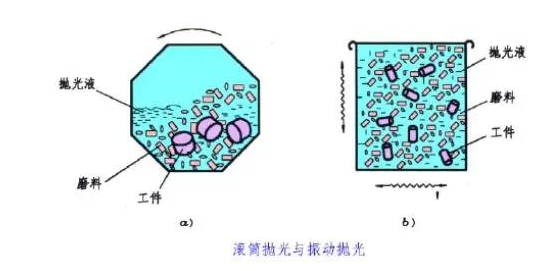 滾筒拋光、振動拋光